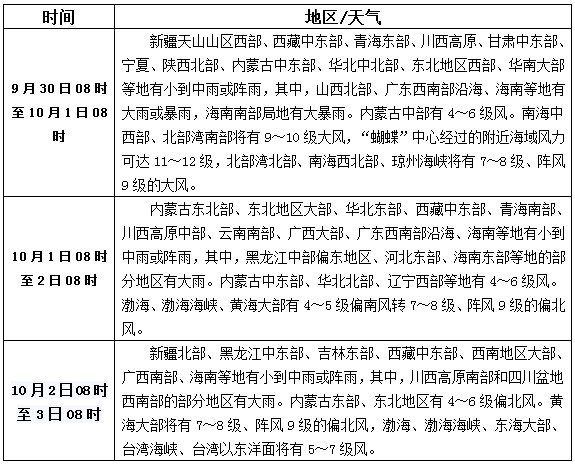 松香產(chǎn)區(qū)10月1日-3月日天氣預(yù)報(bào)